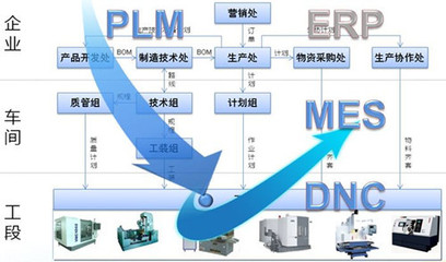 工業(yè)4.0拉動(dòng)生產(chǎn)改革MES升級!_科技_網(wǎng)